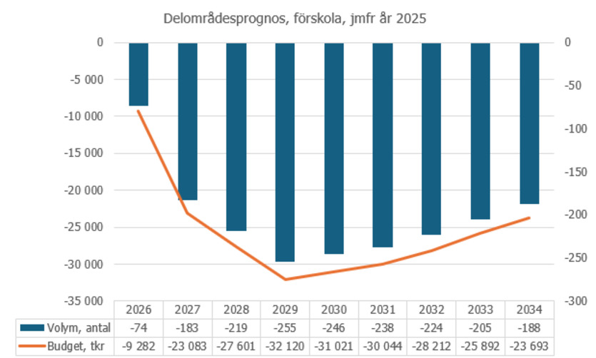 Diagram - delområdesprognos 2026-2034