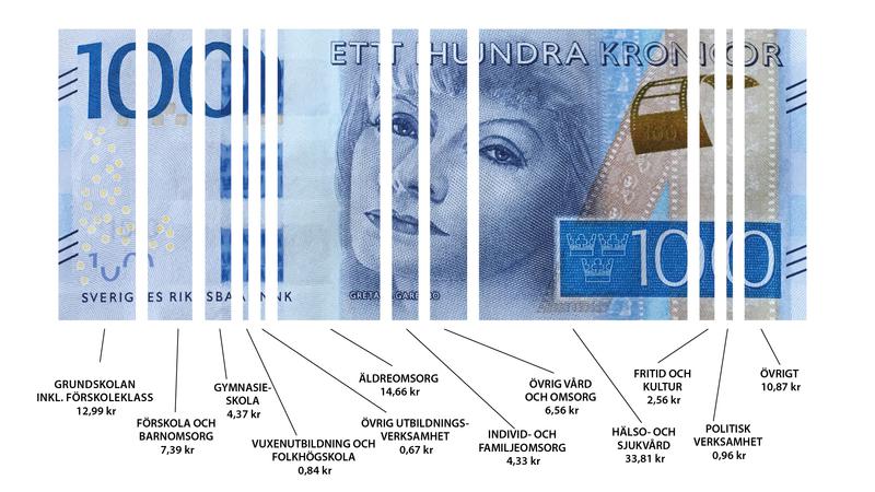Illustration av hur 100 kronor i skatt fördelar sig på Gotland