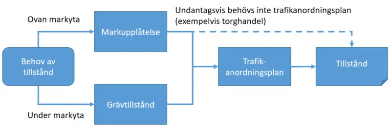 Skiss över vilka tillstånd som behövs för din ansökan