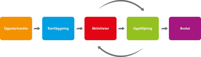 Processkarta för Jobbvägen